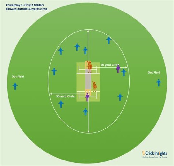 How many powerplay are there in ODI?