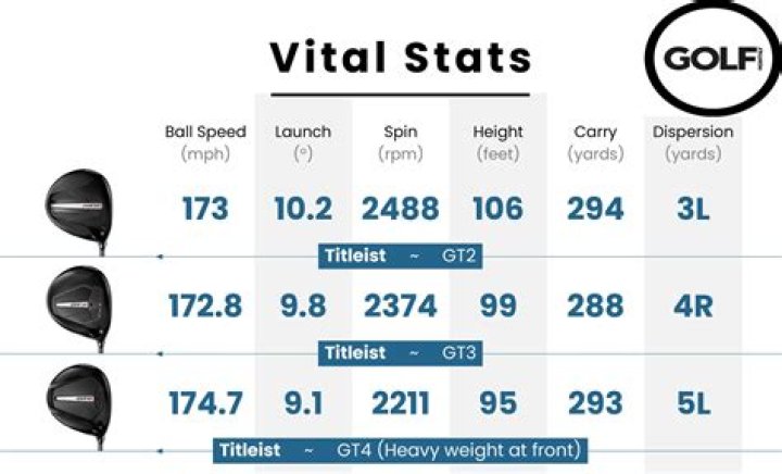 Which Titleist driver is most common on PGA Tour?