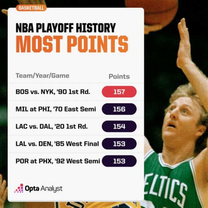 Who has the most 10 points in NBA history?