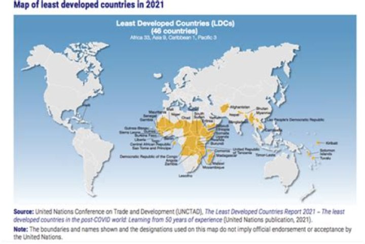 Why is Niger the least developed country?